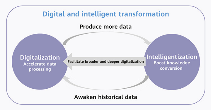 The Convergence of Digitalization and Intelligence Fuels Explosive Data Growth and Creates Significant Value